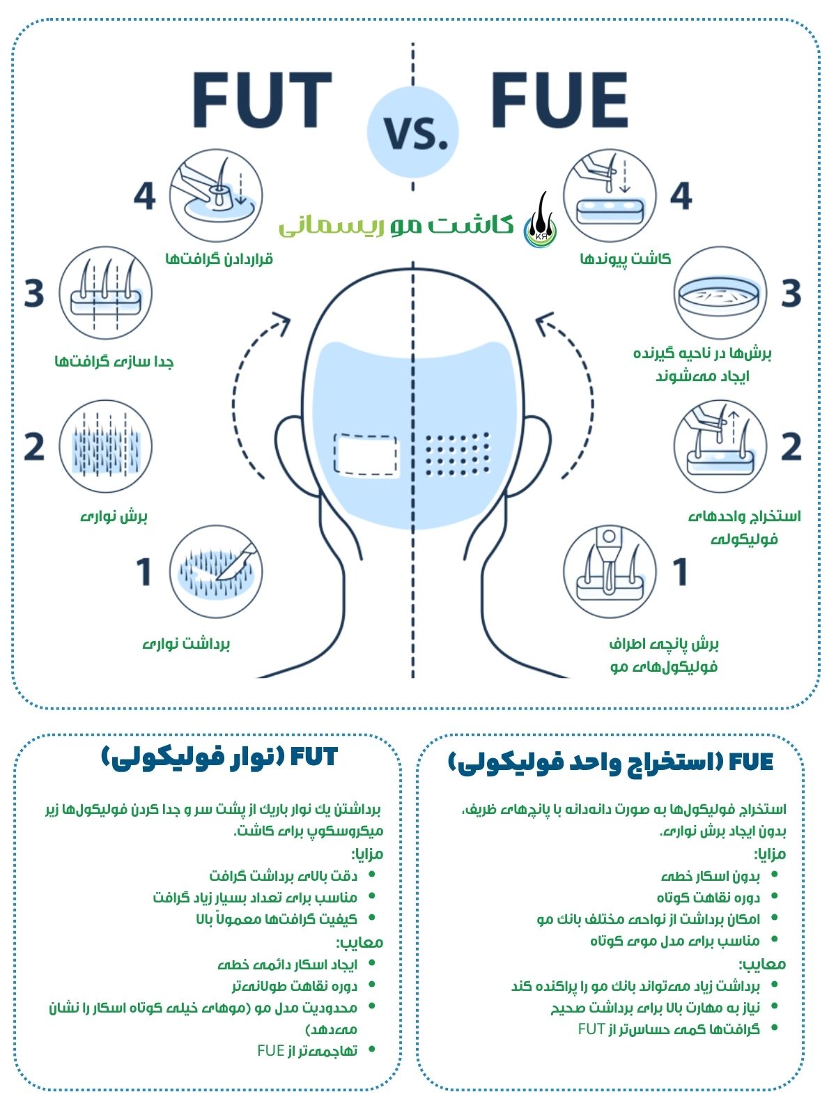 اینفوگرافیک مقایسه کاشت مو به روش FUT vs FUE اینفوگرافیک مقایسه کاشت مو به روش FUT vs FUE